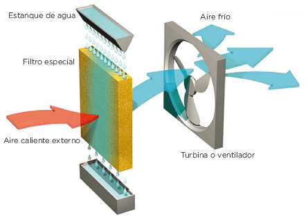 Funcionamiento Enfriador evaporativo móvil IK 5000 m3h