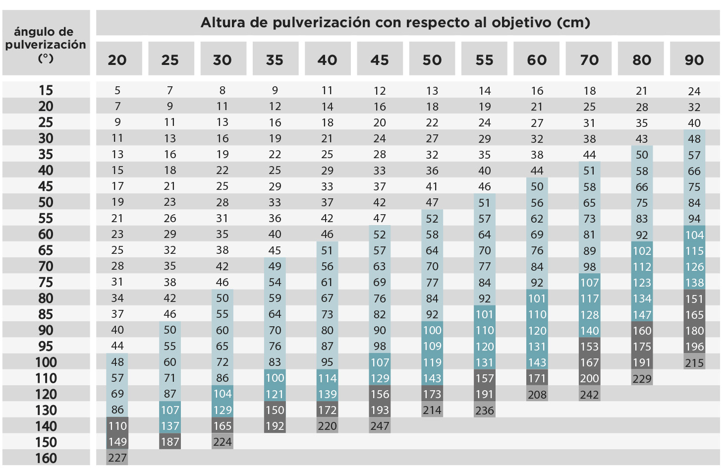 cuadro alturas de pulverización