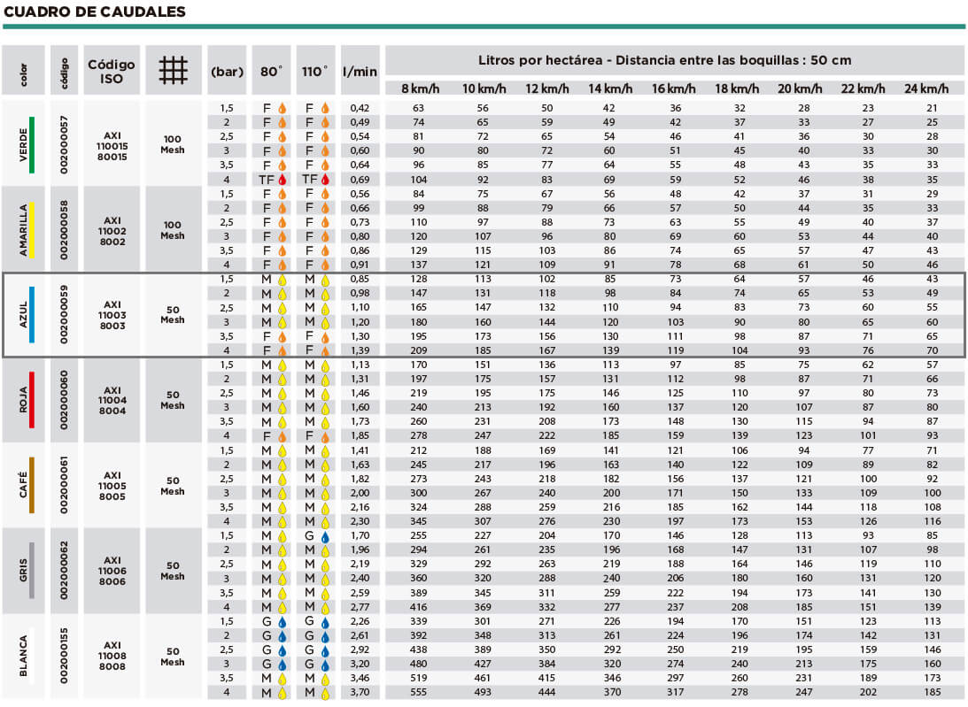 cuadro de caudales boquillas albuz axi azul