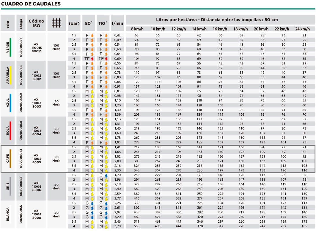 cuadro de caudales boquilla albuz axi café