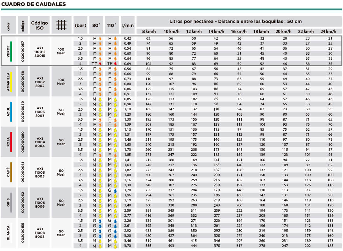 cuadro de caudales boquillas albuz axi verde
