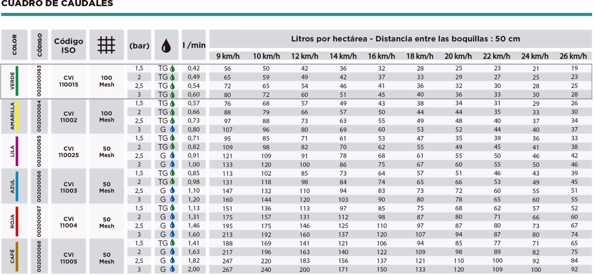 cuadro de caudales boquilla albuz cvi 110 verde
