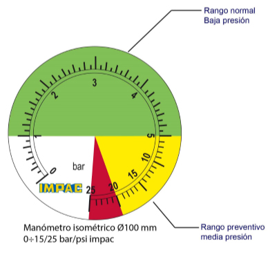 manometro