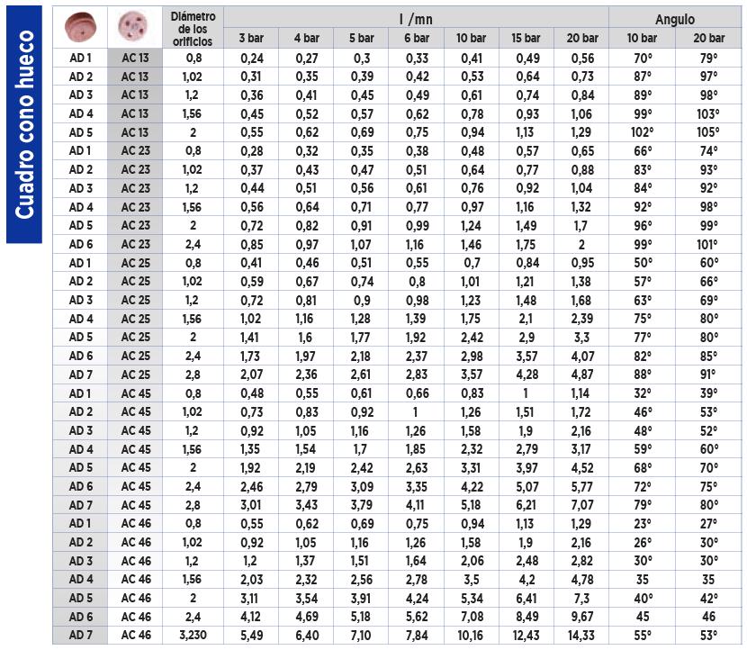 Tabla caudal DISC