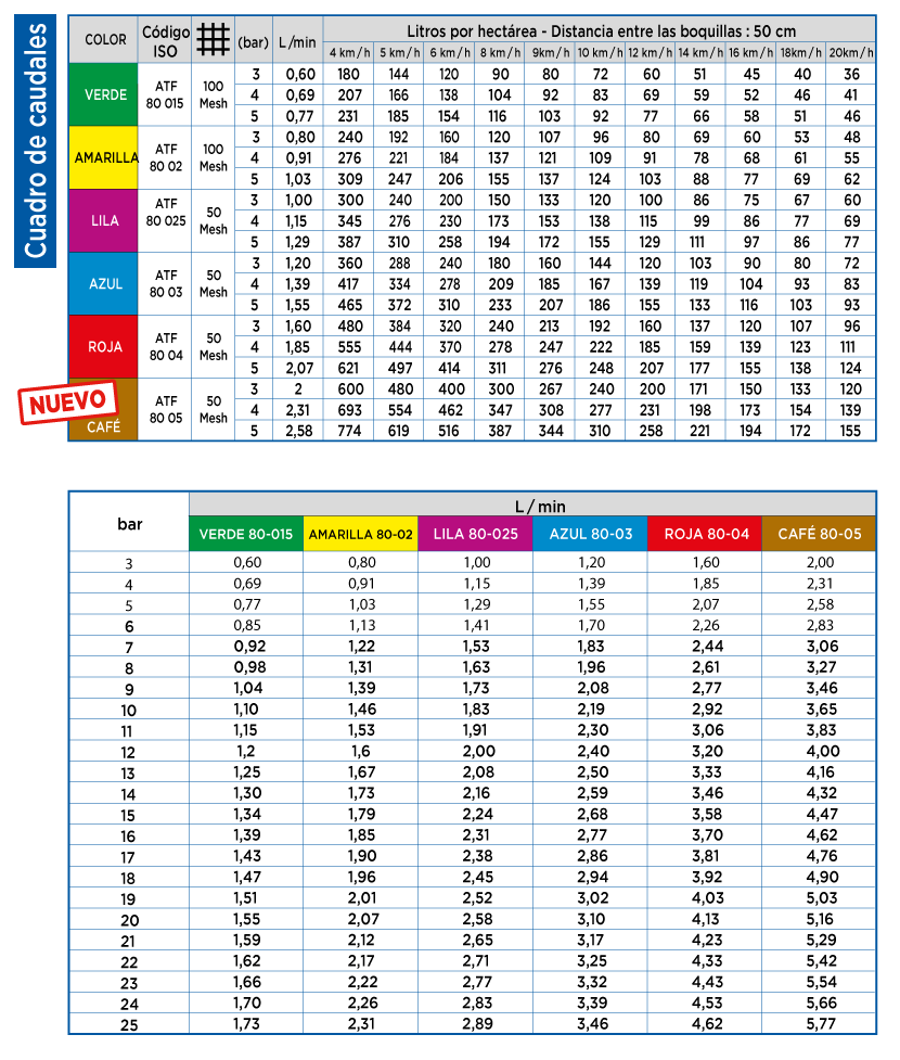 Tabla caudal ATF